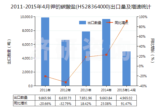 2011-2015年4月鉀的碳酸鹽(HS28364000)出口量及增速統(tǒng)計